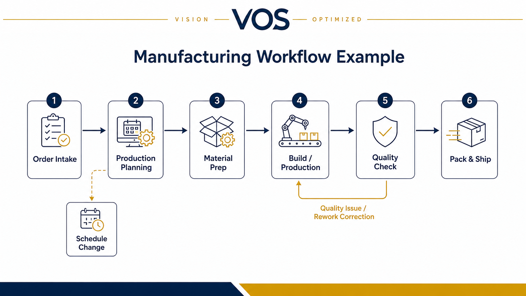 How the manufacturing workflow connects