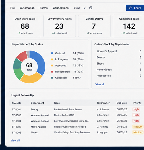 Retail dashboard example