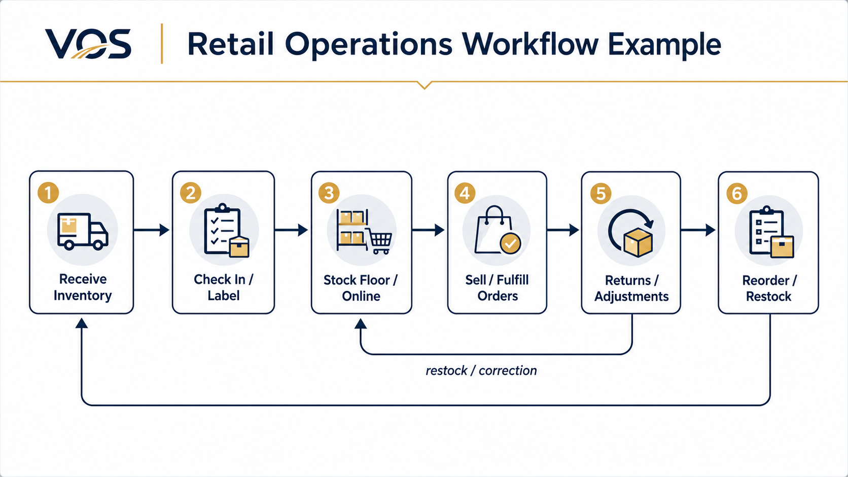How the retail workflow connects