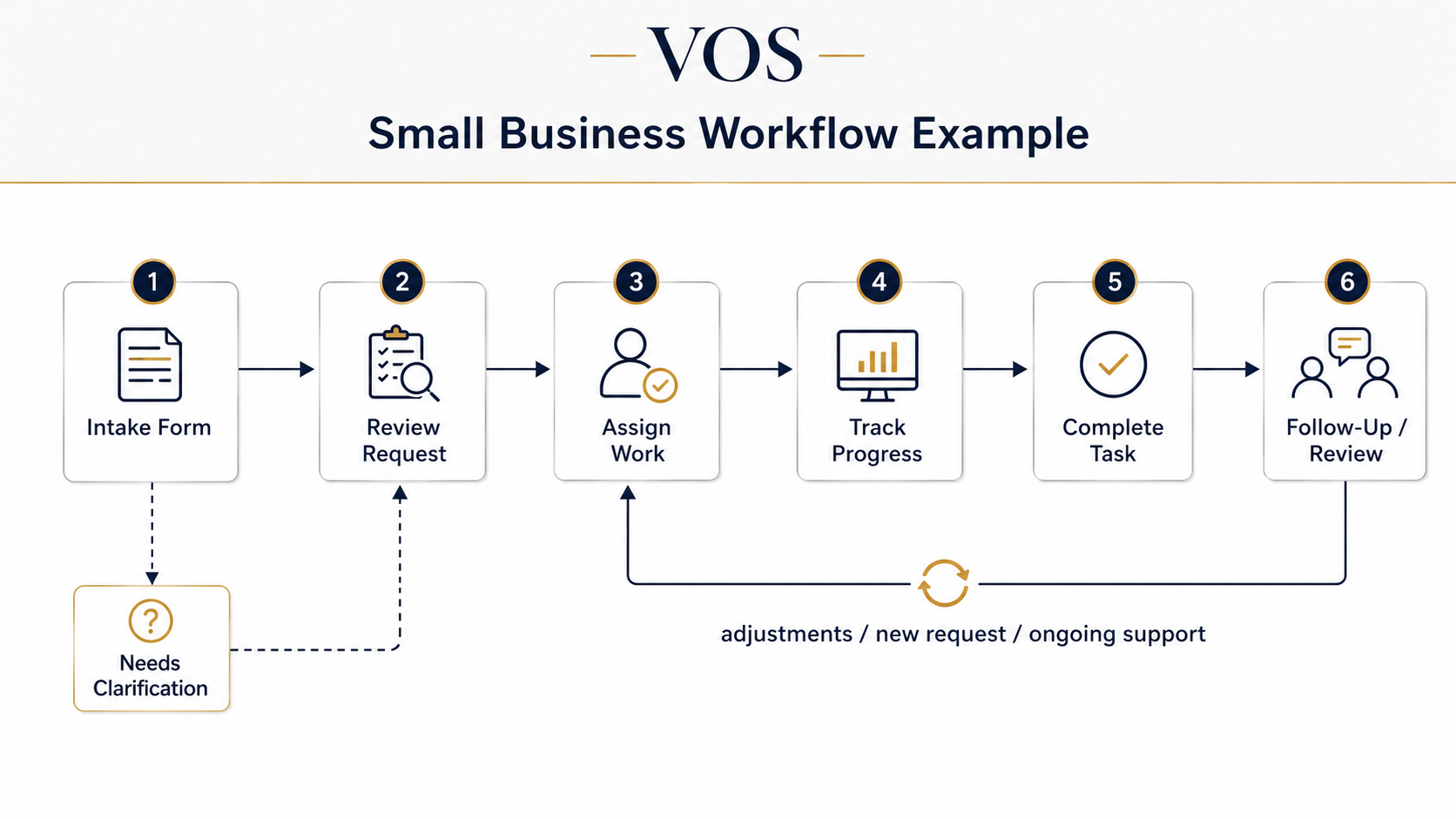 How the small business workflow connects